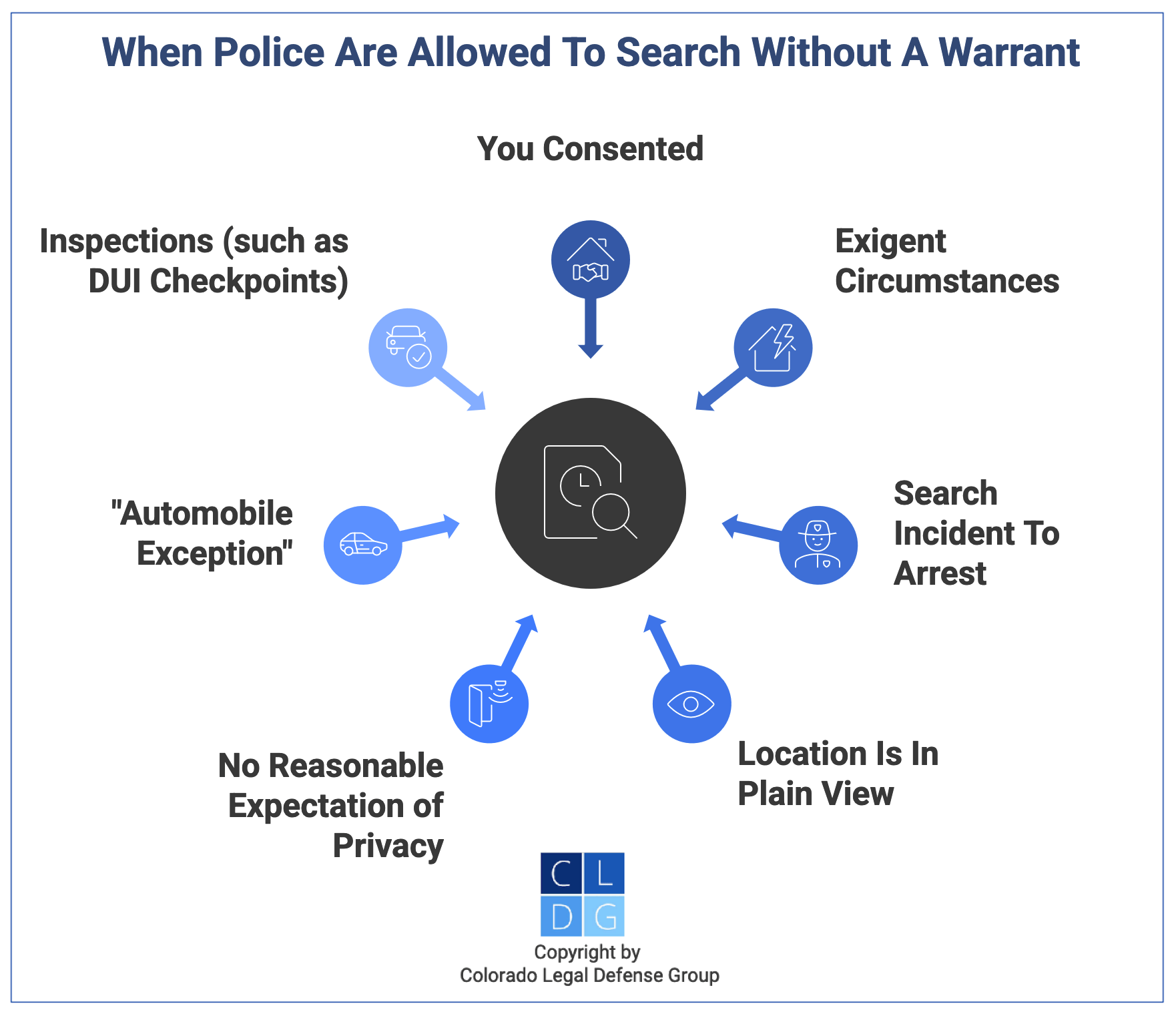 Graphic that shows exceptions to the search warrant requirement in Colorado, such as exigent circumstances, the plain view doctrine, and consent