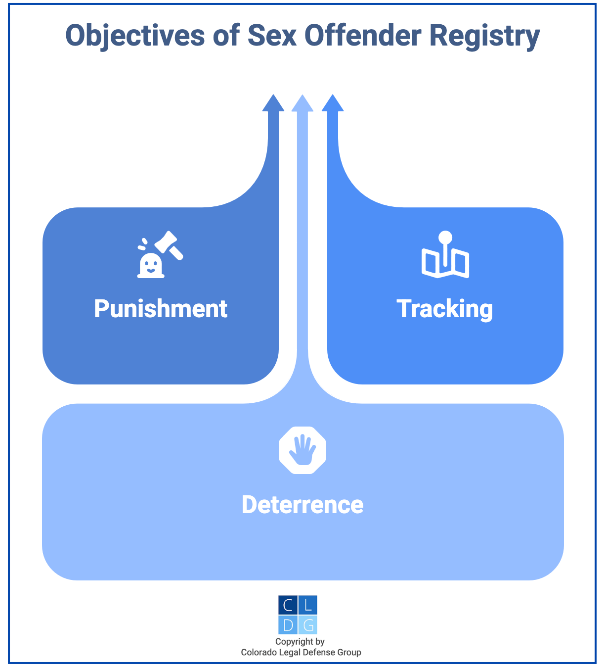 Graphic that shows purpose behind Colorado's sex offender registry, such as deterrence and law enforcement tracking