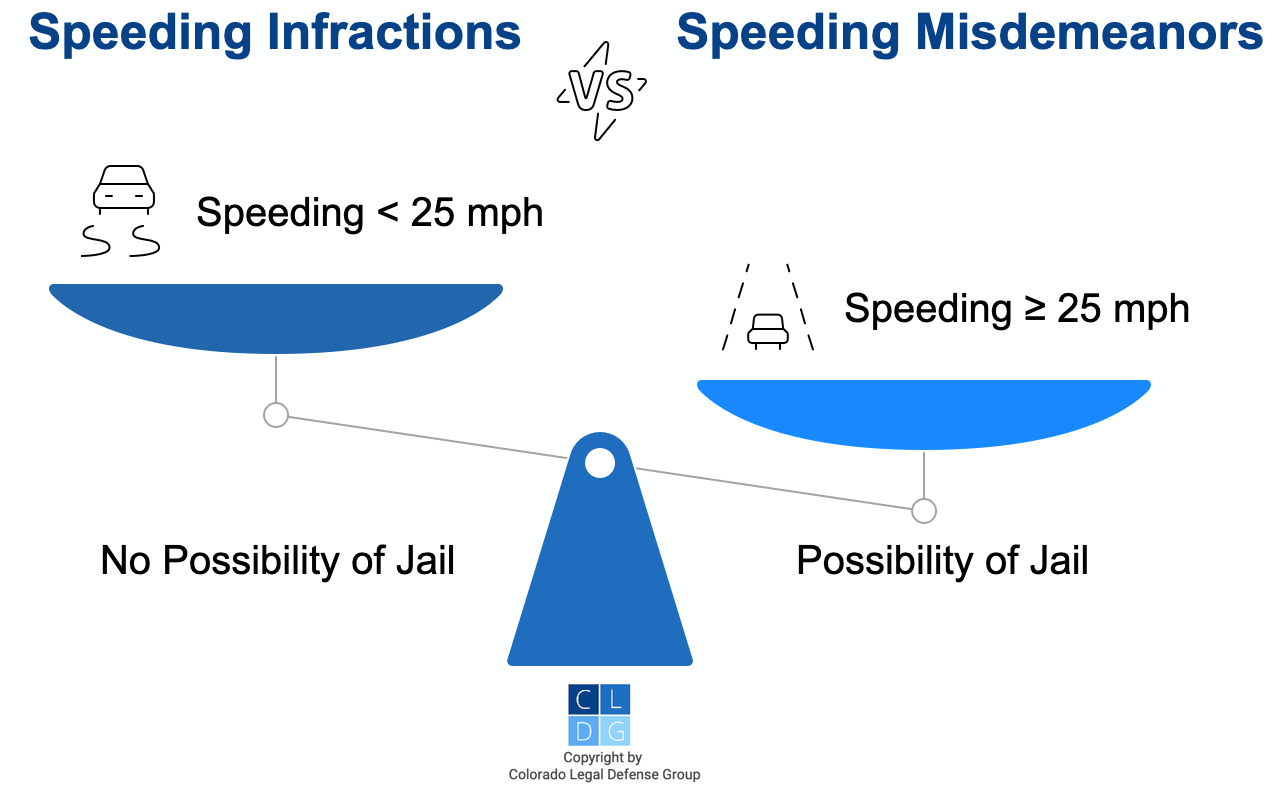 Graphic that shows how traffic misdemeanors carry potential jail while traffic infractions do not