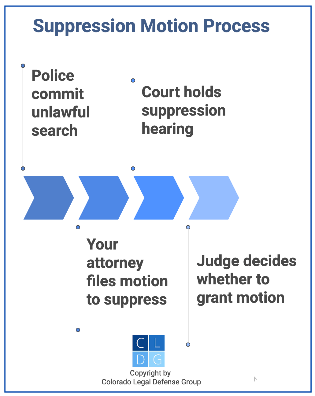 Graphic flowchart of suppression motion process in Colorado, from the illegal police search to the suppression hearing