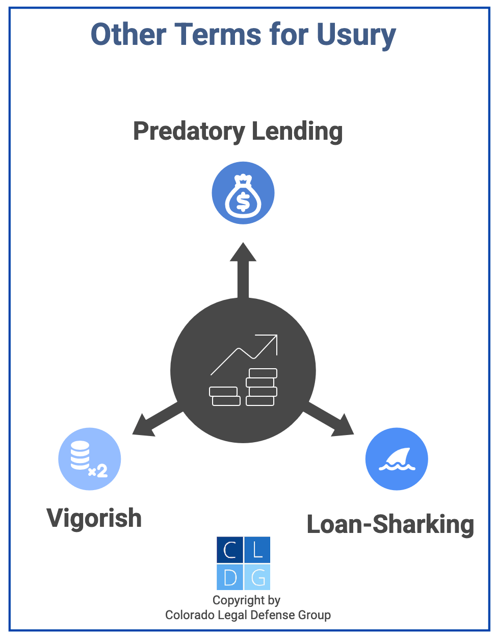 Graphic that shows other terms for usury in Colorado, such as predatory lending