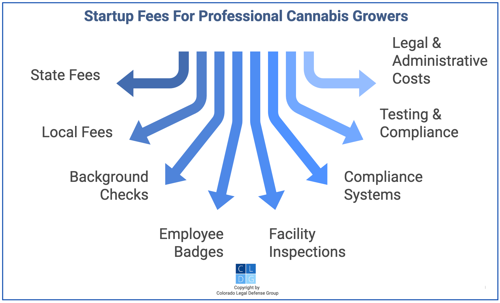 Graphic that shows types of fees cannabis growers face in Colorado