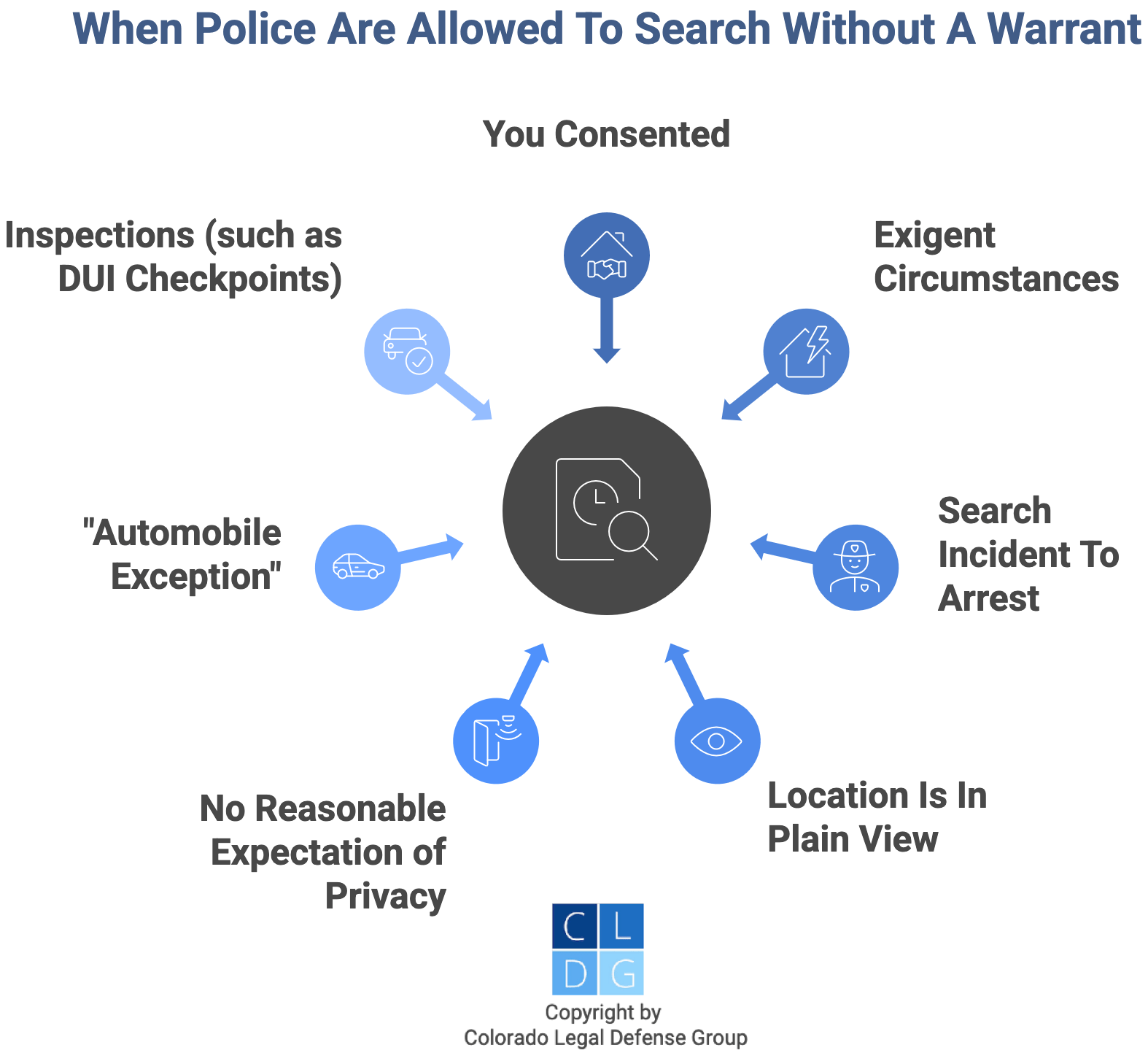 Graphic that shows exceptions to the search warrant requirement in Colorado, such as exigent circumstances, the plain view doctrine, and consent