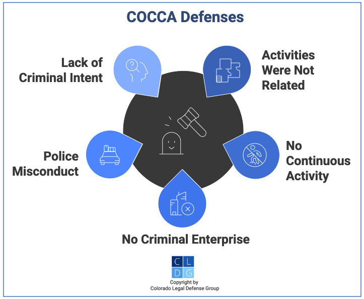 Graphic that shows potential defenses to COCCA charges in Colorado, such as police misconducct
