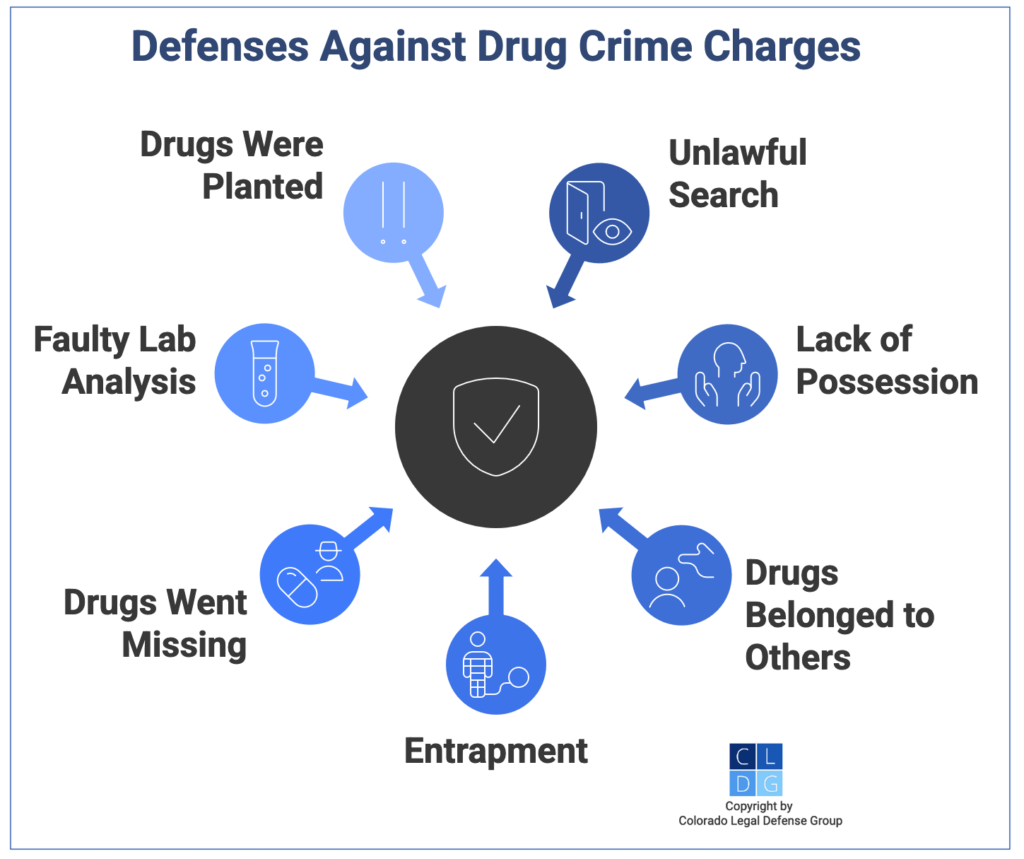 Graphic that shows defenses to drug crime charges in Colorado, such as lack of possession or police entrapment