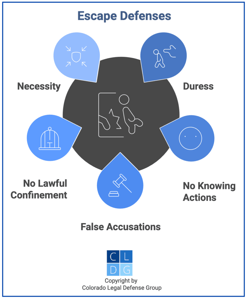 Graphic that shows defenses to Colorado escape charges, such as duress or false accusations