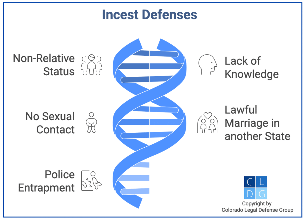 Graphic that shows defenses to incest charges in Colorado, such as lack of knowledge and police entrapment
