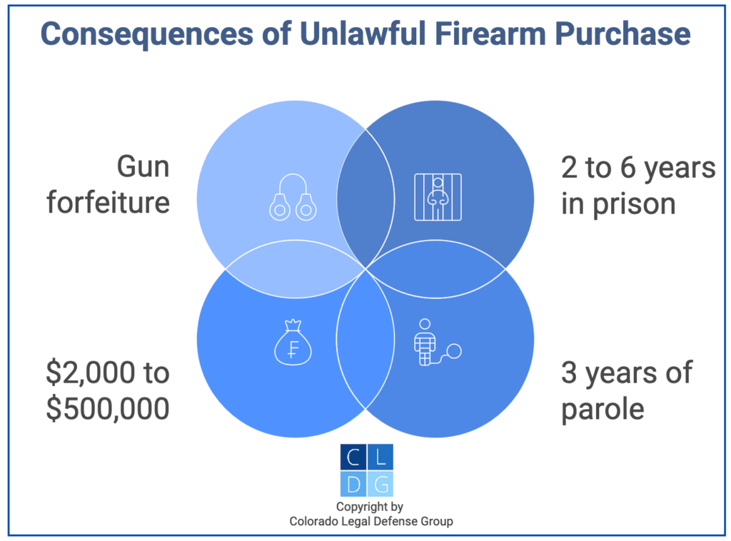 Graphic that shows penalties for unlawful purchase of a firearm in Colorado under C.R.S. 18-12-111