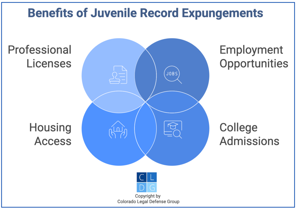 Graphic that shows benefits of Colorado juvenile record expungements, such as employment opportunities