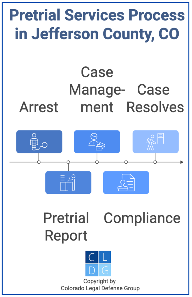 Flowchart that illustrates the process for pretrial services in Jefferson County, Colorado